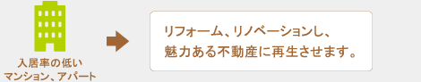 入居率の低いマンション、アパート→リフォーム、リノベーションし、魅力ある不動産に再生させます。